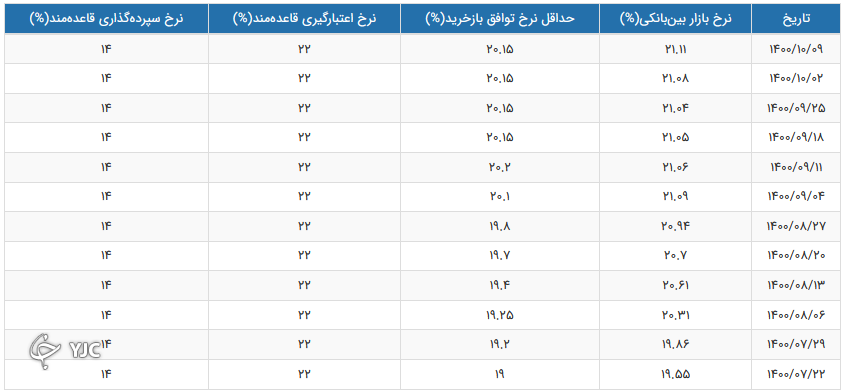 رشد 0.03 درصدی سود بین بانکی