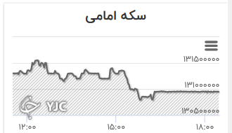 نمودار تغییرات قیمت سکه امامی