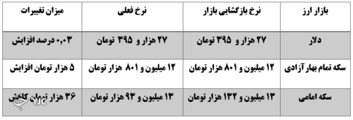 نرخ ارز در 11 دی  ماه 1400
