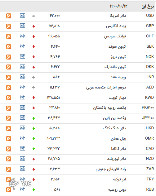 نرخ رسمی 46 ارز بین بانکی 