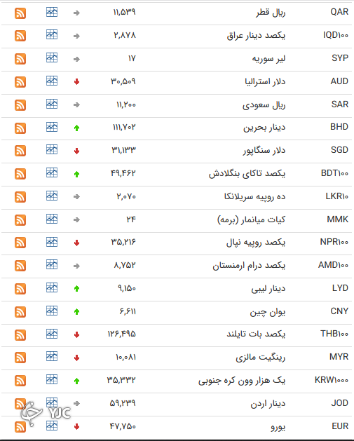 نرخ رسمی 46 ارز بین بانکی 