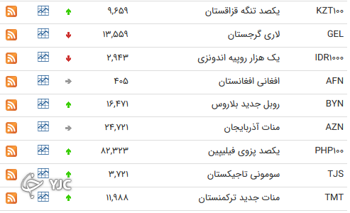 نرخ رسمی 46 ارز بین بانکی 