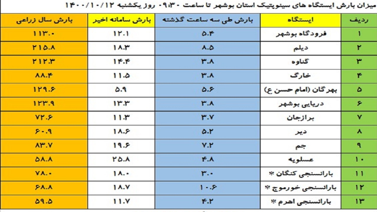 فعالیت سامانه بارشی قدرتمند در استان بوشهر آغاز شد + فیلم