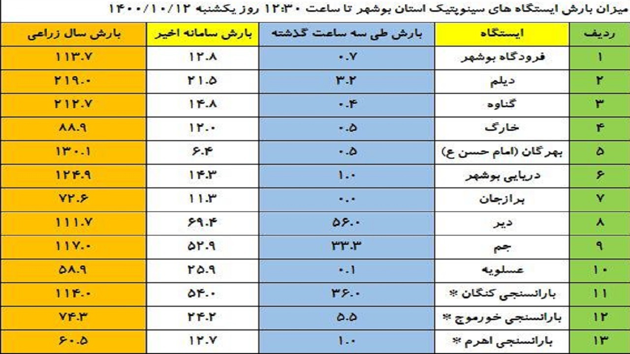 فعالیت سامانه بارشی قدرتمند در استان بوشهر آغاز شد + فیلم