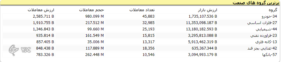 رشد ۲۳ واحدی شاخص کل بورس
