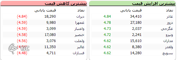 رشد ۲۳ واحدی شاخص کل بورس