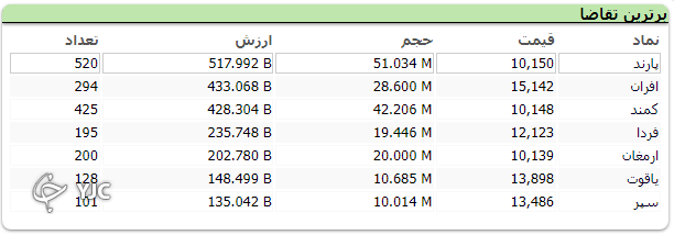 رشد ۲۳ واحدی شاخص کل بورس