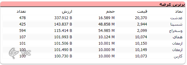 رشد ۲۳ واحدی شاخص کل بورس