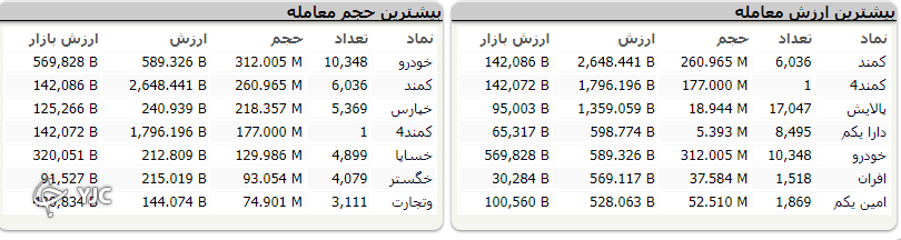 رشد ۲۳ واحدی شاخص کل بورس