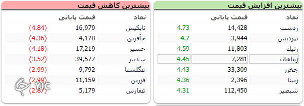 رشد ۲۳ واحدی شاخص کل بورس