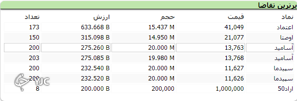 رشد ۲۳ واحدی شاخص کل بورس