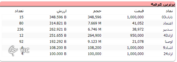 رشد ۲۳ واحدی شاخص کل بورس