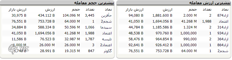 رشد ۲۳ واحدی شاخص کل بورس