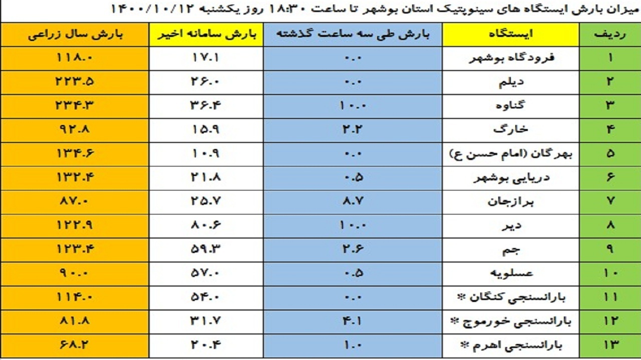 کردوان سفلی در دشتی بیشترین بارش را ثبت کرد کردوان سفلی در دشتی بیشترین بارش را ثبت کرد