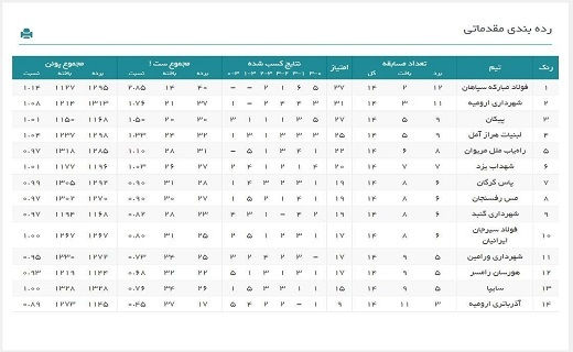 راه یاب ملل مریوان مقابل شهرداری ارومیه به پیروزی رسید