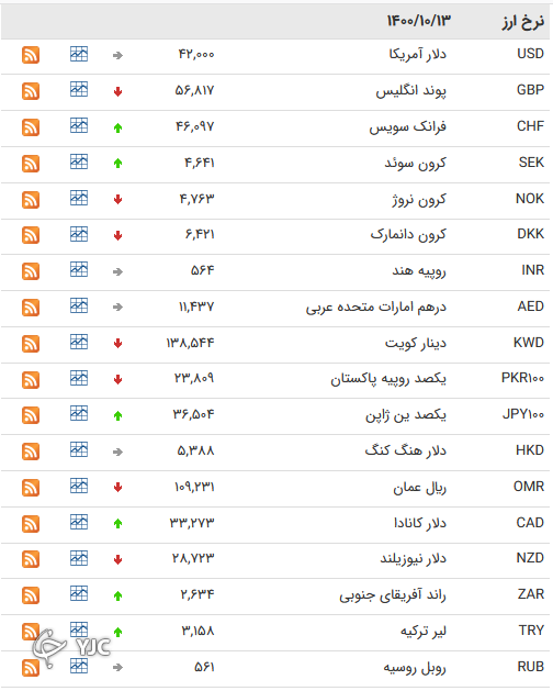 نرخ رسمی 46 ارز بین بانکی 
