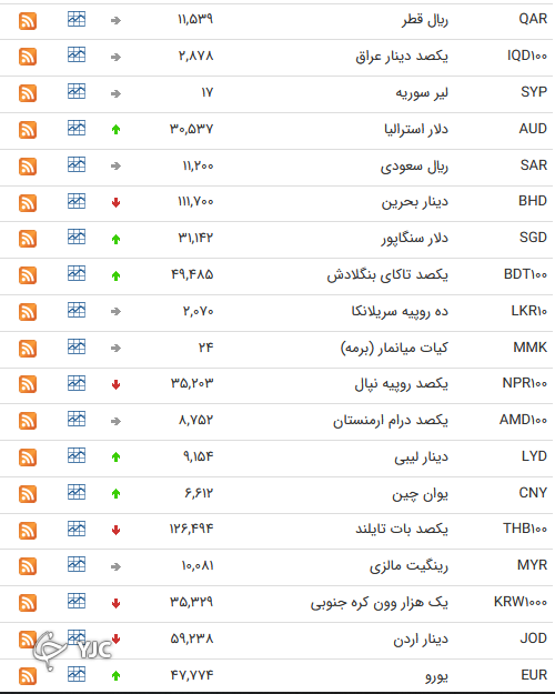 نرخ رسمی 46 ارز بین بانکی 