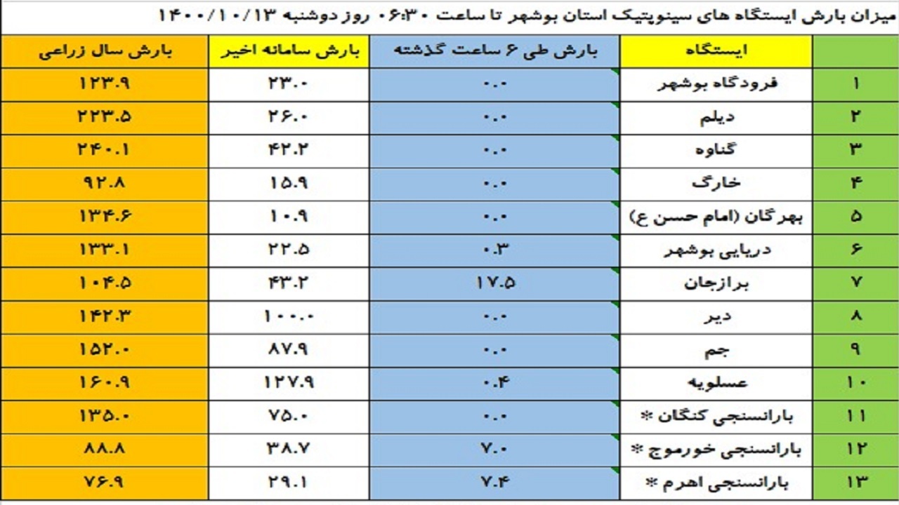 بیشترین بارندگی سهم عسلویه شد