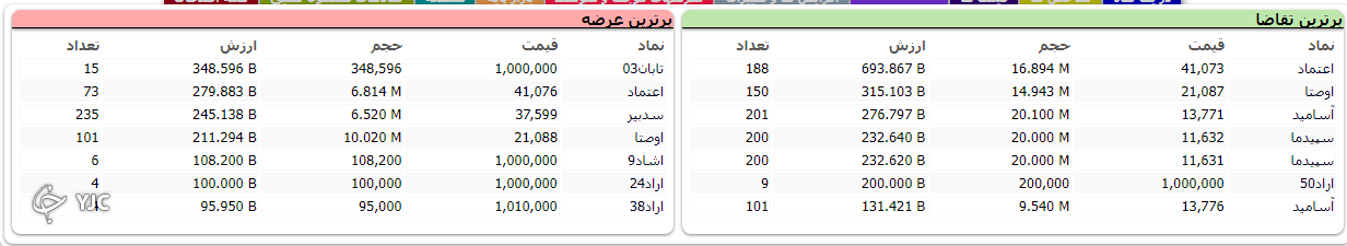 آفت بیش از دو هزار واحدی بورس