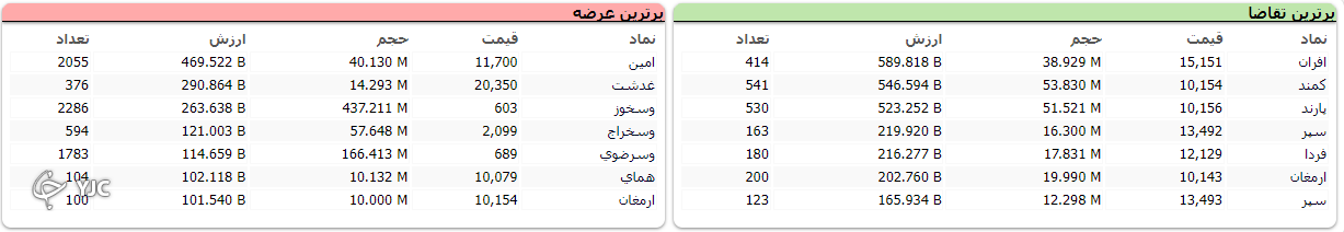 آفت بیش از دو هزار واحدی بورس