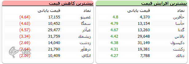 آفت بیش از دو هزار واحدی بورس