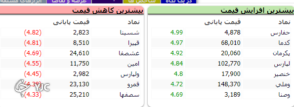 آفت بیش از دو هزار واحدی بورس