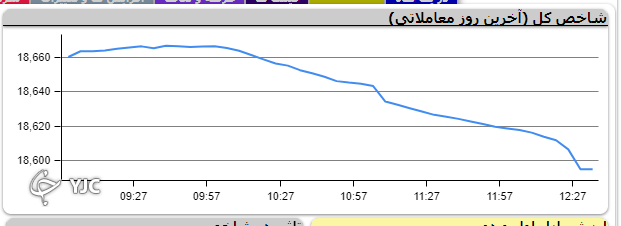 آفت بیش از دو هزار واحدی بورس