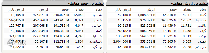 آفت بیش از دو هزار واحدی بورس