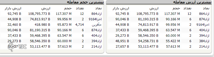 آفت بیش از دو هزار واحدی بورس