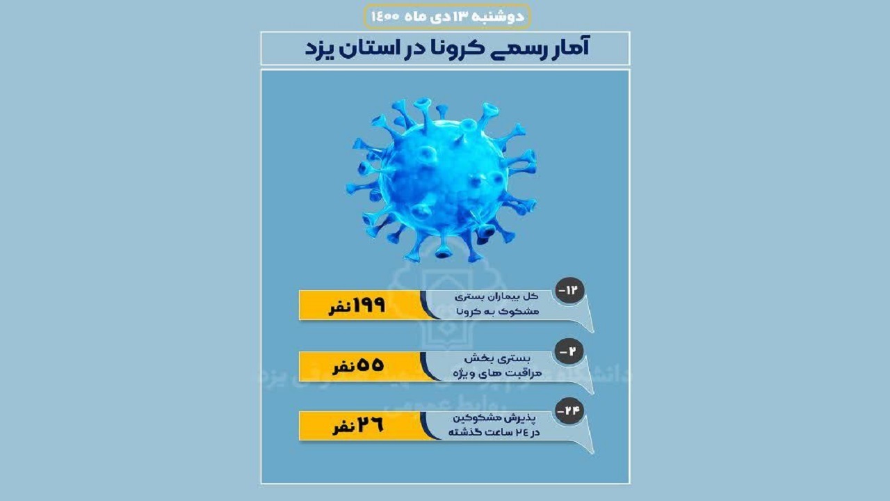 بستری بیش از ۱۹۰ بیمار مشکوک به کرونا در یزد