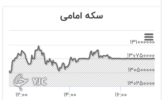 نمودار تغییرات قیمت سکه امامی