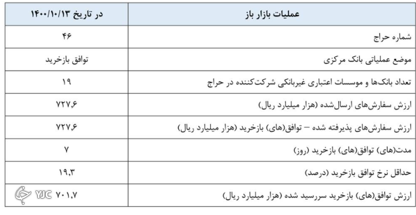 گزارش عملیات اجرایی سیاست پولی