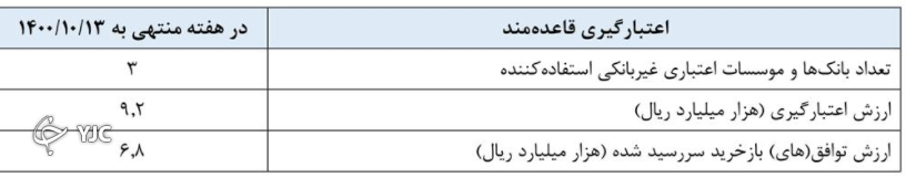 گزارش عملیات اجرایی سیاست پولی