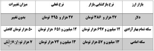نرخ ارز در 13 دی  ماه 1400