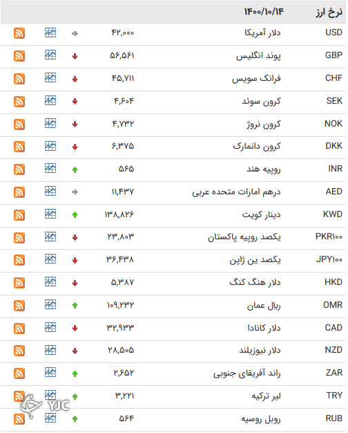 نرخ رسمی 46 ارز بین بانکی 
