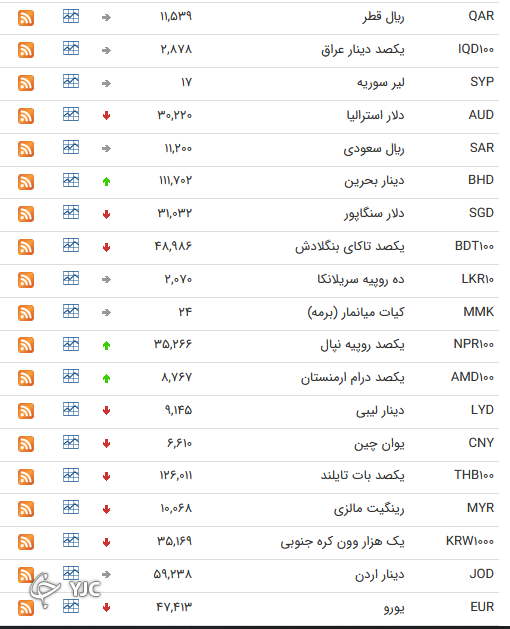 نرخ رسمی 46 ارز بین بانکی 