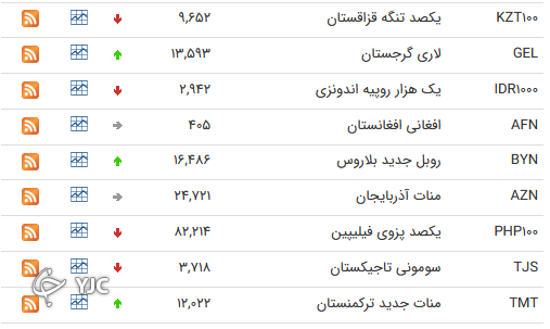 نرخ رسمی 46 ارز بین بانکی 