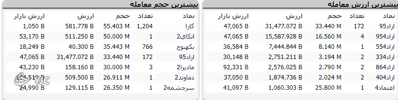 اُفت بیش از ۱۳ هزار واحدی بورس