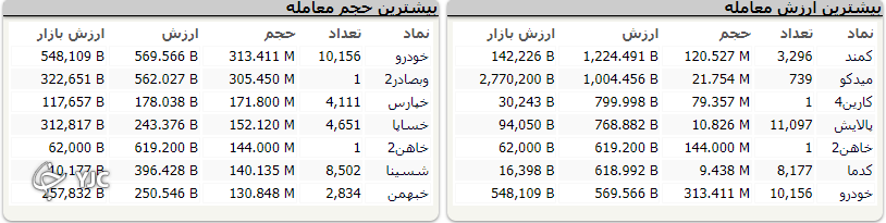 اُفت بیش از ۱۳ هزار واحدی بورس