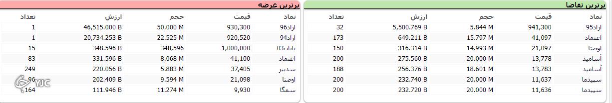 اُفت بیش از ۱۳ هزار واحدی بورس