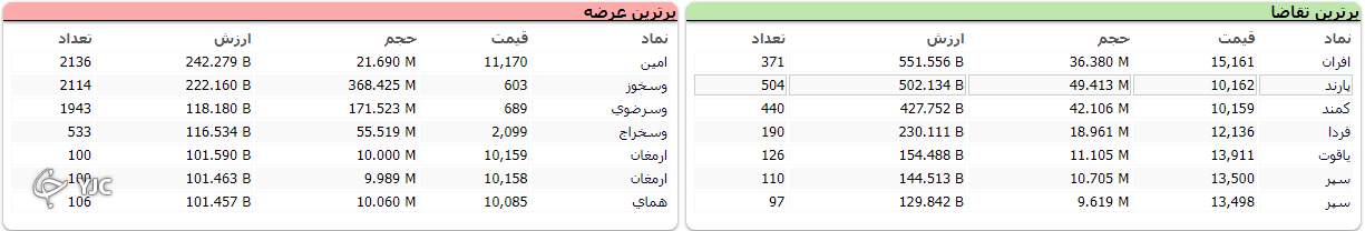 اُفت بیش از ۱۳ هزار واحدی بورس