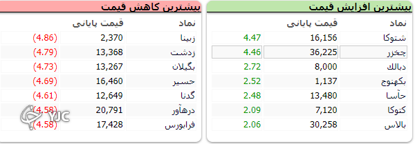 اُفت بیش از ۱۳ هزار واحدی بورس