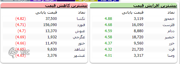 اُفت بیش از ۱۳ هزار واحدی بورس
