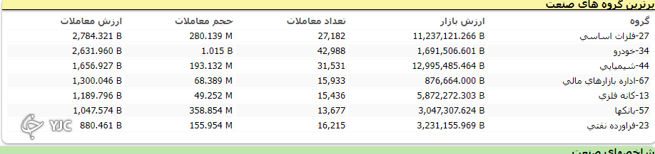 اُفت بیش از ۱۳ هزار واحدی بورس