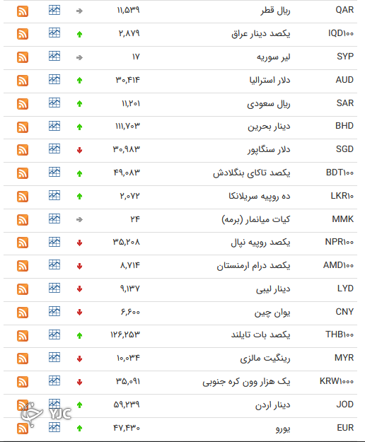 نرخ رسمی 46 ارز بین بانکی 