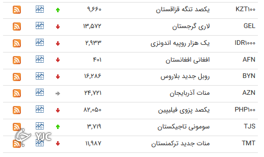 نرخ رسمی 46 ارز بین بانکی 