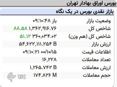 بورس ۸۸ واحد رشد کرد