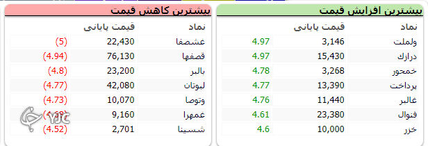 رشد 298 واحدی شاخص بورس