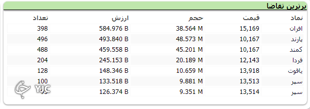 رشد 298 واحدی شاخص بورس