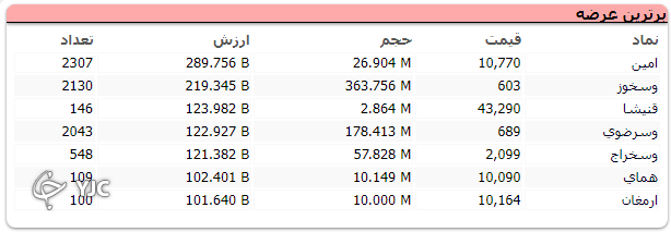 رشد 298 واحدی شاخص بورس
